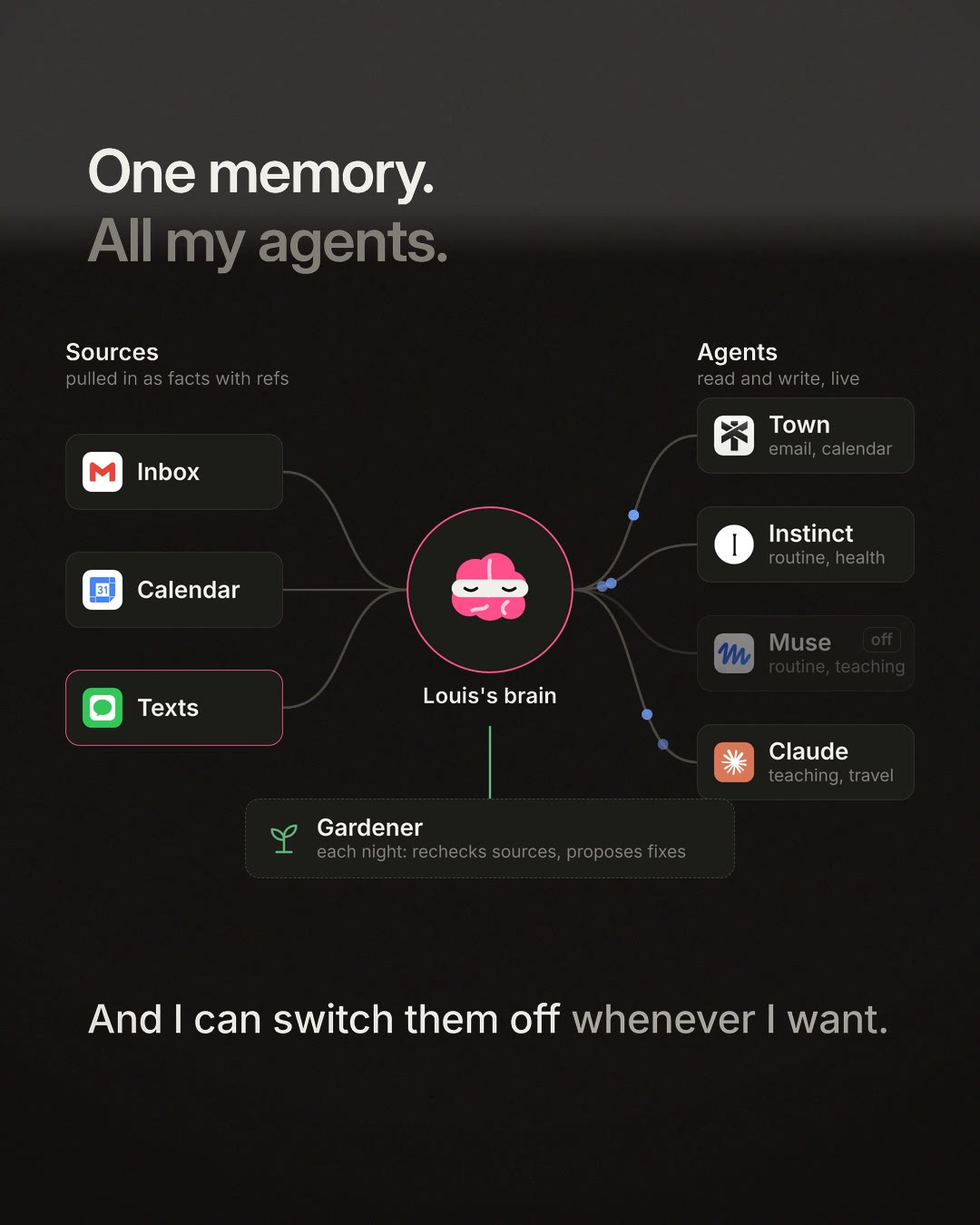 Diagram: a personal memory in the middle. Inbox, calendar and texts feed it as facts with references. Agents named Town, Instinct, Muse and Claude read and write it live; Muse is switched off. A gardener rechecks it each night and proposes fixes.